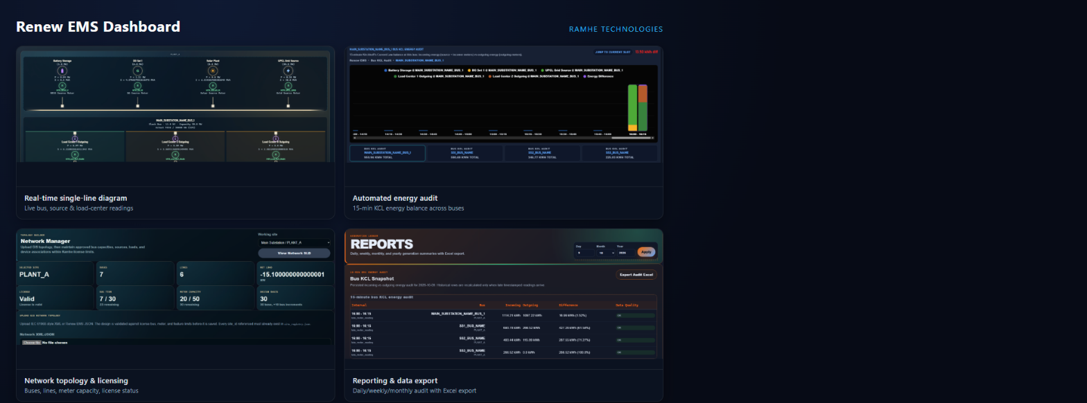 Renew EMS dashboard showing the real-time single-line diagram, automated energy audit, network topology, and reporting views