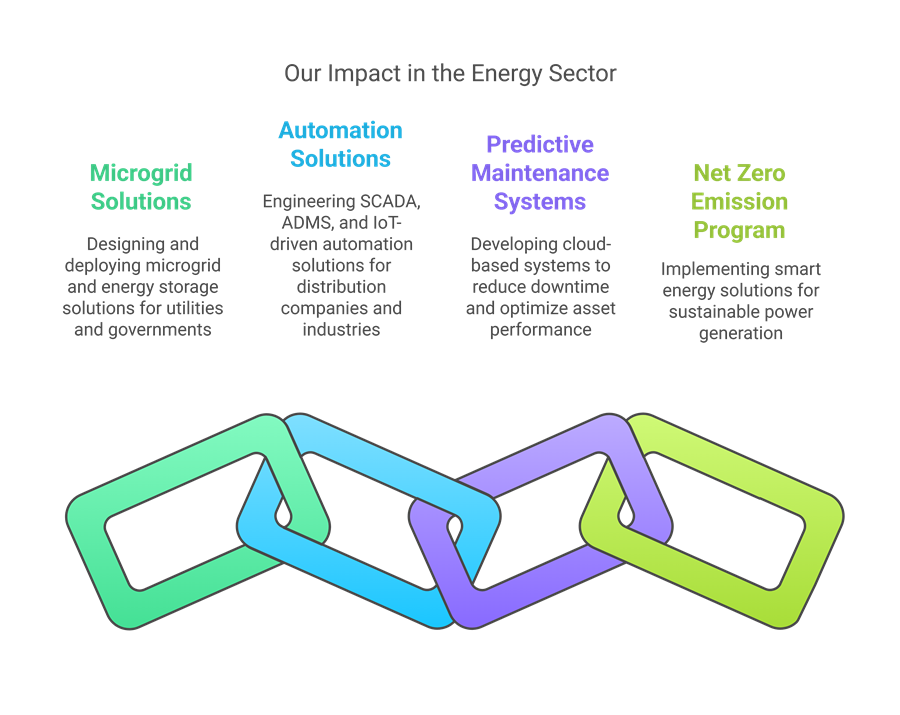 Smart energy project impact