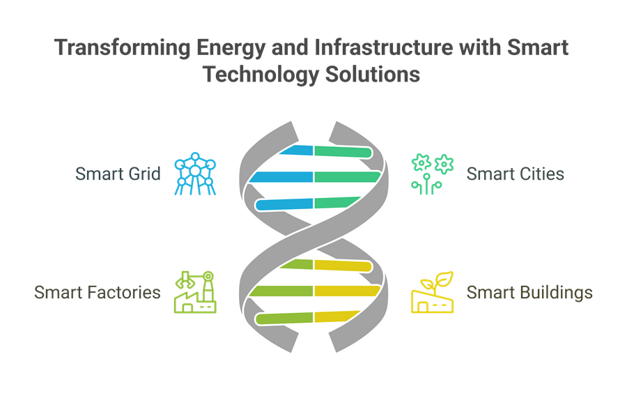 Ramhe Technologies team and smart infrastructure expertise